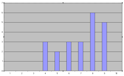 Resultaten op de 1e dag