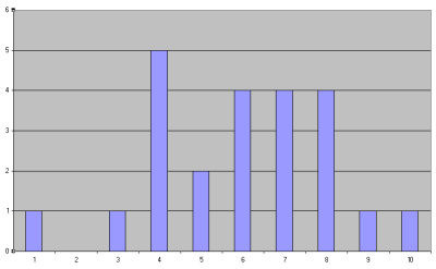 Resultaten op de 2e dag